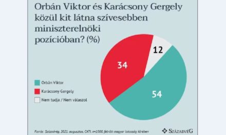 Magasan veri Orbán népszerűsége Karácsonyét