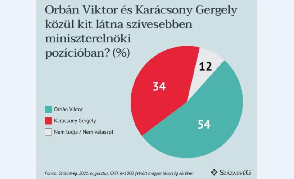 Magasan veri Orbán népszerűsége Karácsonyét