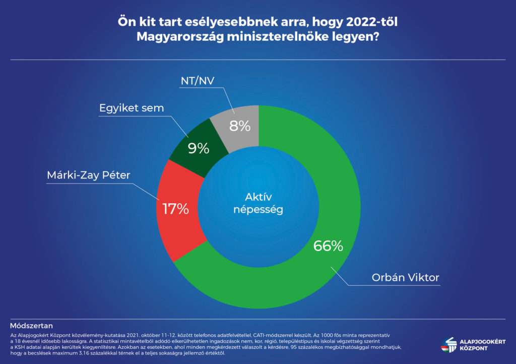 Marki-Zay Orbánn is likely on the chart