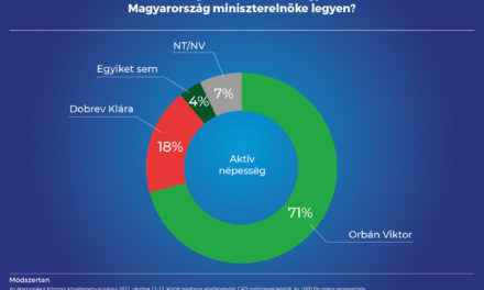 Hungarians expect the victory of Viktor Orbán next spring
