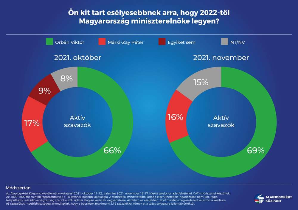 választás 2022 közvélemény-kutatás