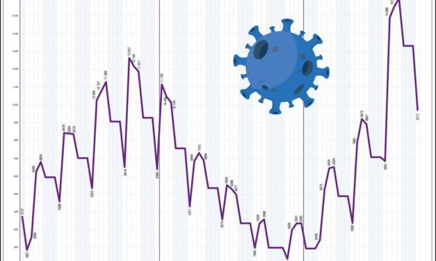 Il numero di nuove infezioni in Ungheria è di 9.717 e 74 pazienti sono morti