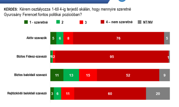 Punkt widzenia: Nawet lewicowi wyborcy odrzucają Gyurcsány&#39;ego