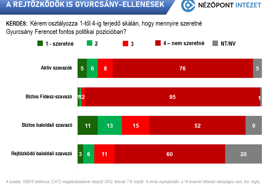 Punkt widzenia: Nawet lewicowi wyborcy odrzucają Gyurcsány&#39;ego