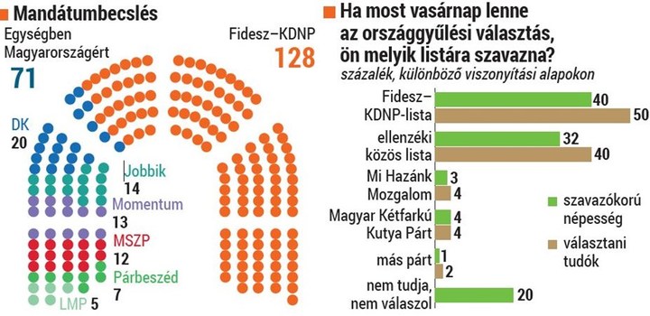 THE MEDIAN PREDICTS A FIDESZ VICTORY (BUT IT WILL NEED EVERYONE!)