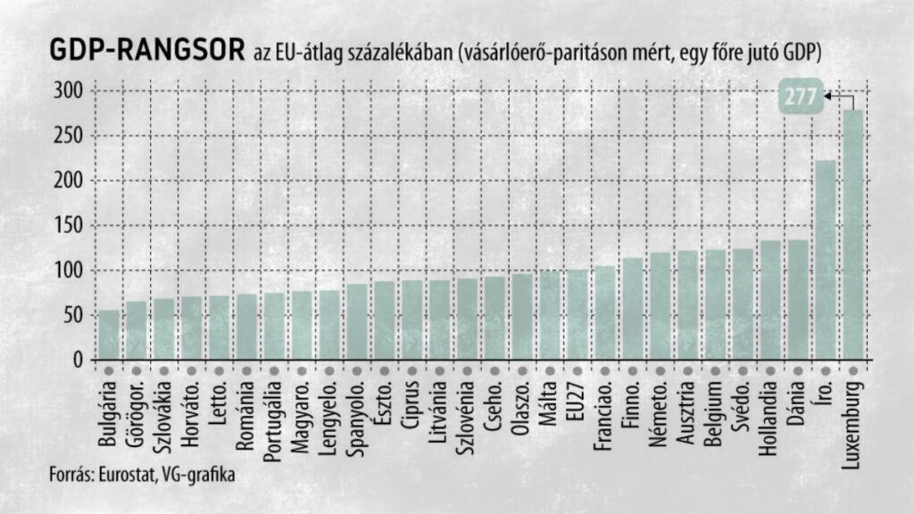 gdp rangsor