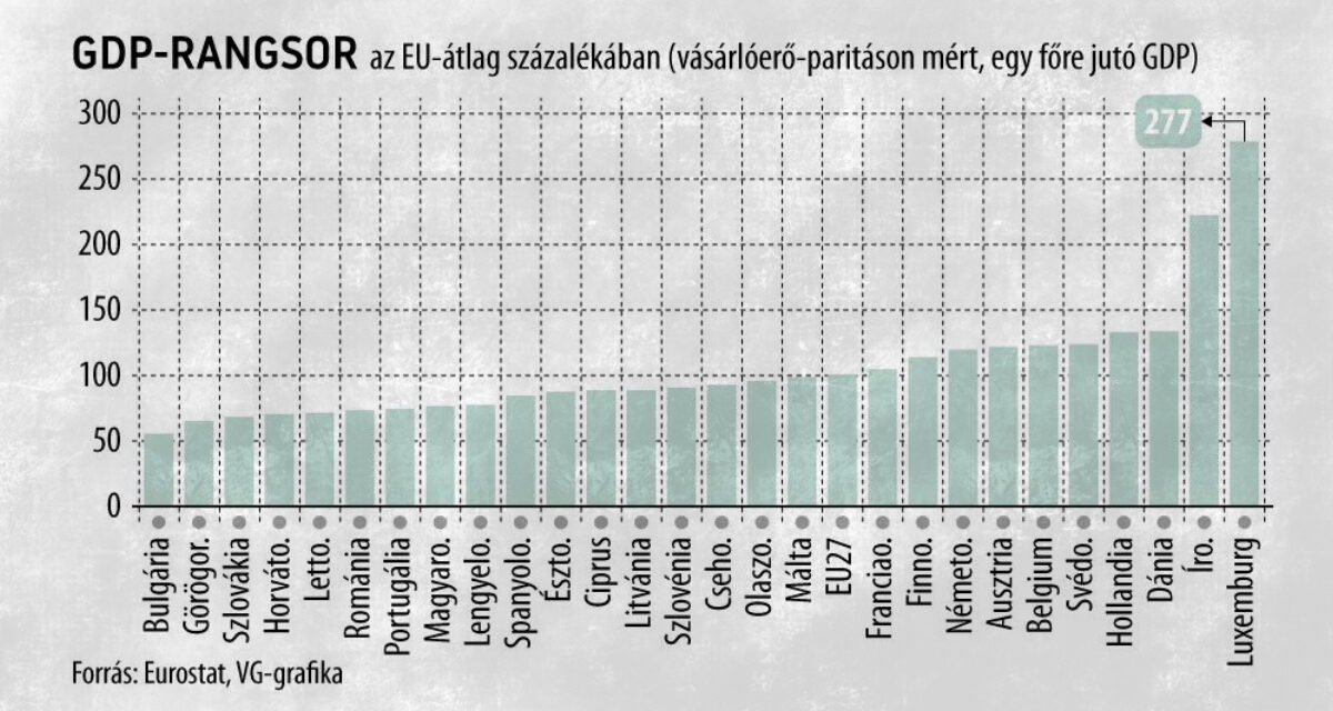 Hungary surpassed Portugal in the GDP ranking