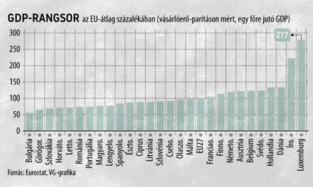 Magyarország megelőzte Portugáliát a GDP-rangsorban