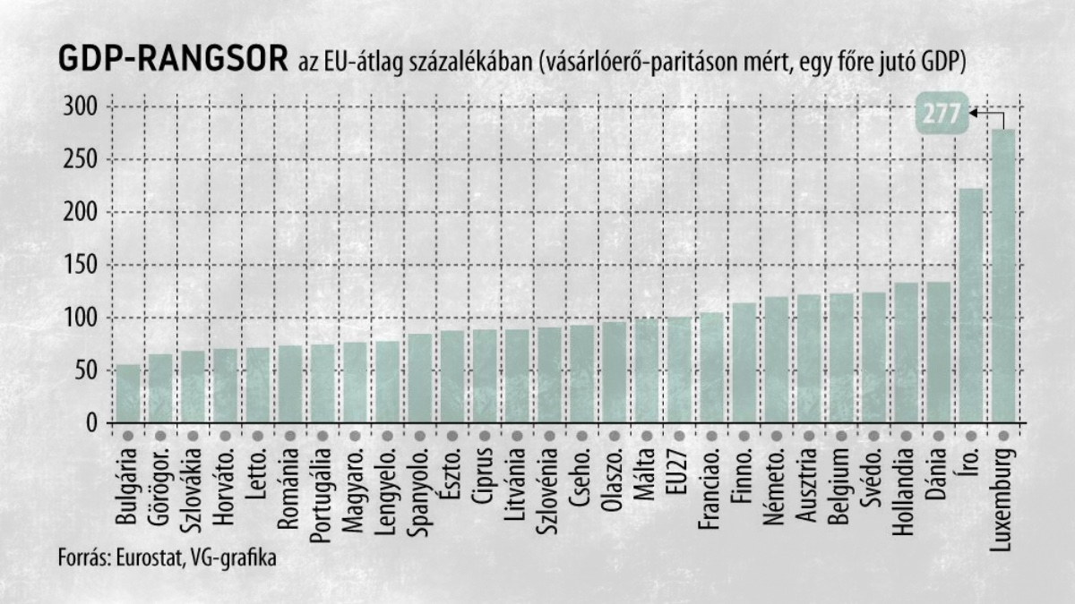 gdp rangsor