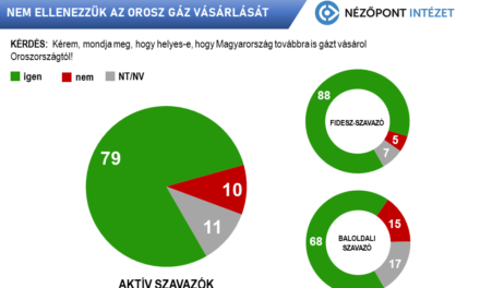 The vast majority of Hungarians still want Russian gas