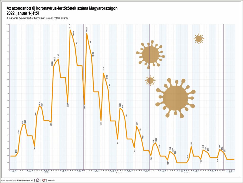 Corona virus graph 04.05.2022