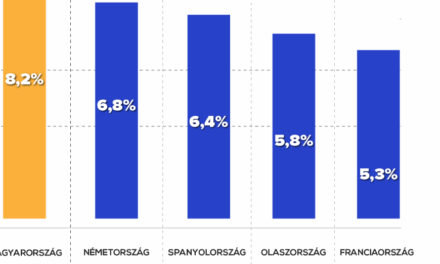 Magyarország Európa egyik éllovasa: 8,2 százalékkal nőtt a GDP