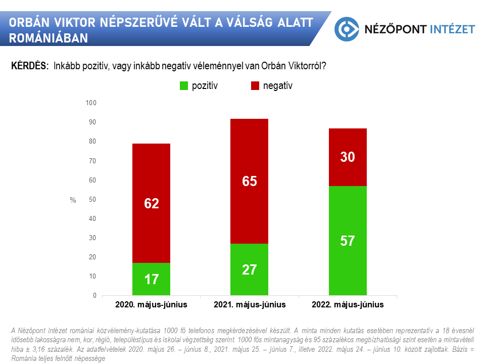 Orban&#39;s popularity in Remania is increasing