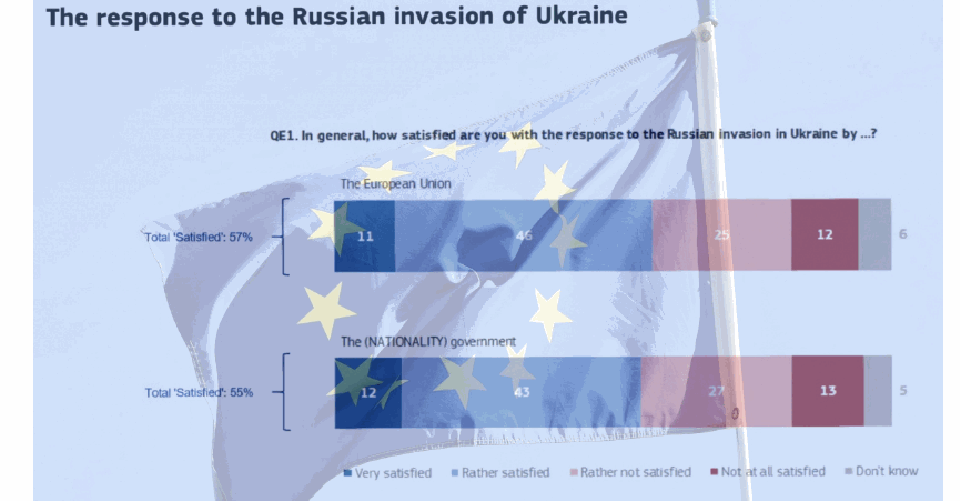 Eurobarometr opublikował wprowadzającą w błąd ankietę na temat sankcji wobec Rosji