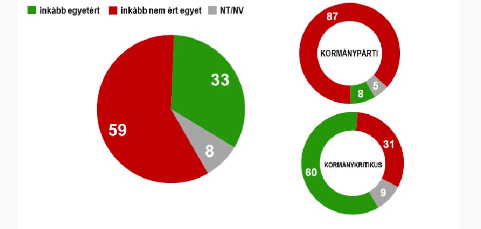 The majority opposes the withdrawal of EU funds