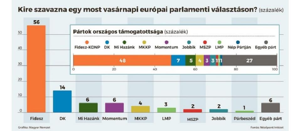 POINT OF VIEW: FIDESZ–KDNP WOULD WIN THREE QUARTERS OF THE EP MANDATES