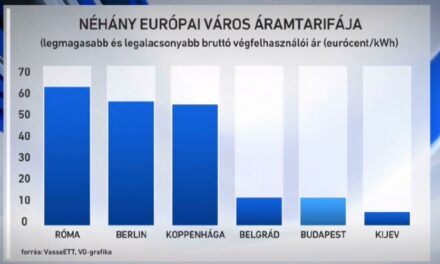 Az EU-ban továbbra is Magyarországon a legalacsonyabbak a rezsitarifák