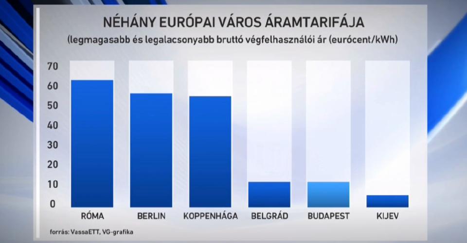 In the EU, the utility tariffs are still the lowest in Hungary