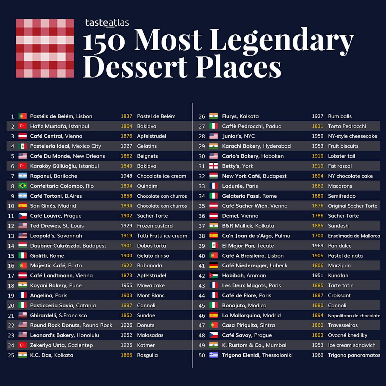 Top 150 pastry shops