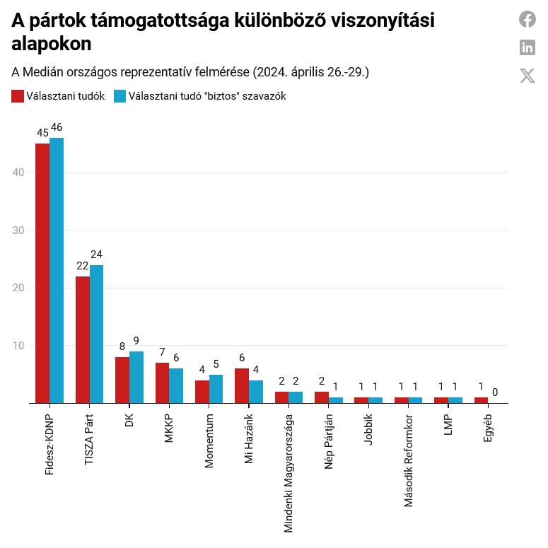 Medián felmérés