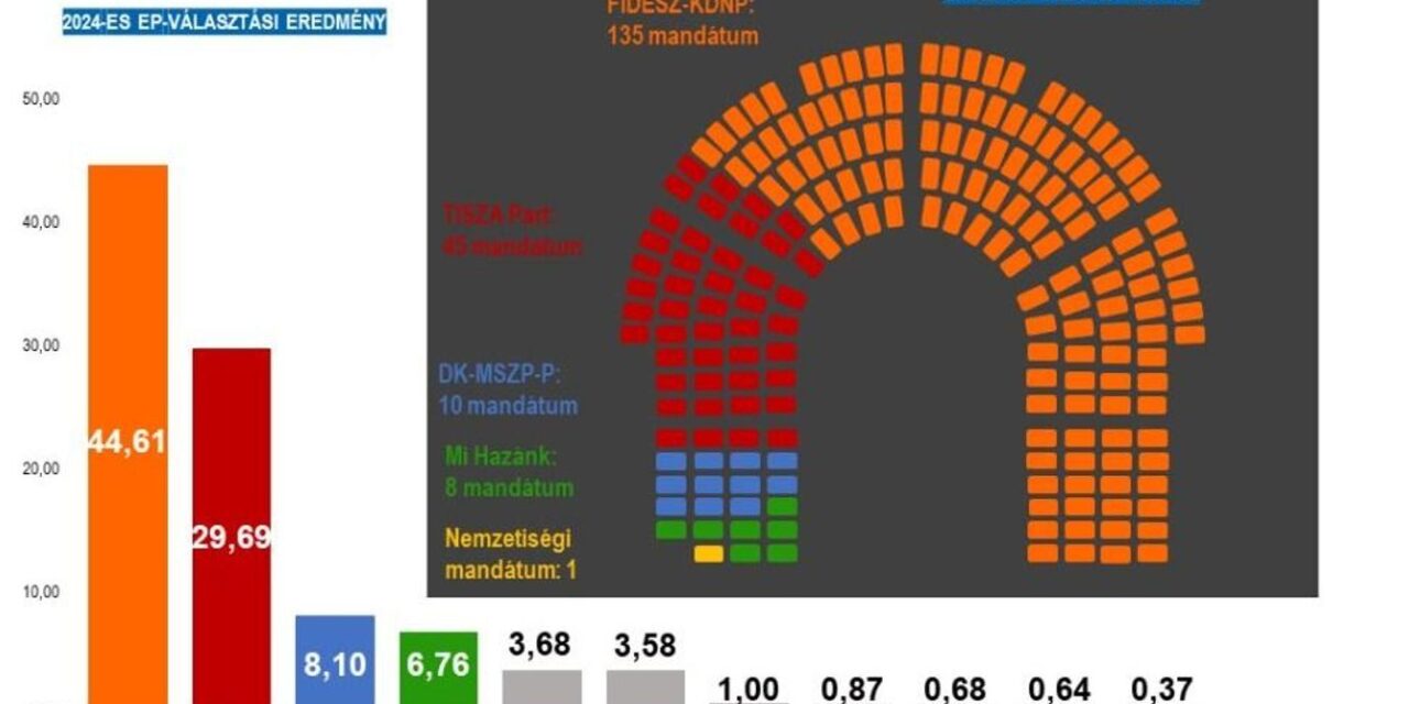Il numero dei voti espressi domenica per Fidesz varrebbe i due terzi in un&#39;elezione parlamentare