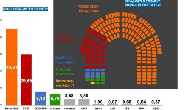 A Fideszre leadott vasárnapi szavazatszám kétharmadot érne egy parlamenti megmérettetésen