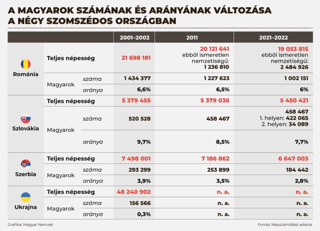 spis Węgrów mieszkających za granicą