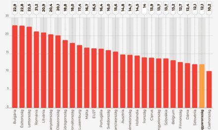 Tiszta vizet a pohárba! Ekkora a szegénység ma Magyarországon