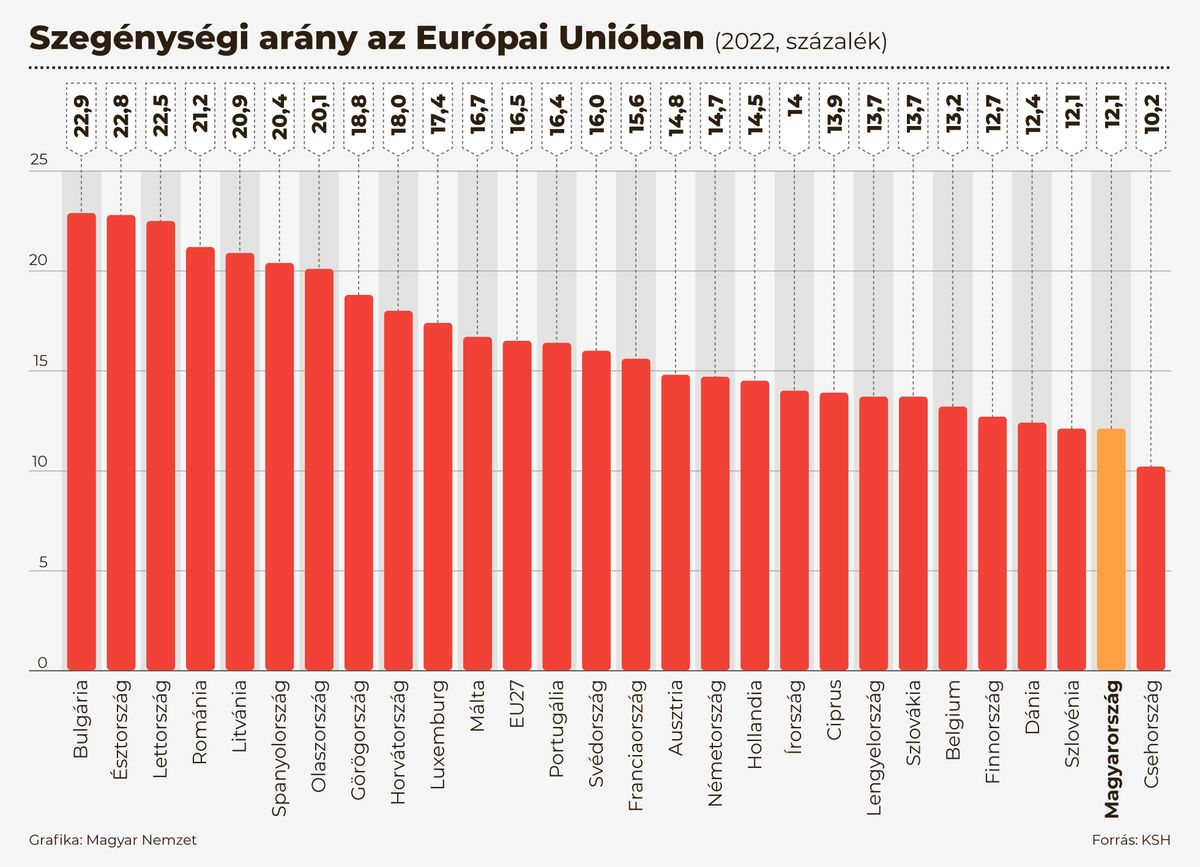 szegenységi arány európai unió