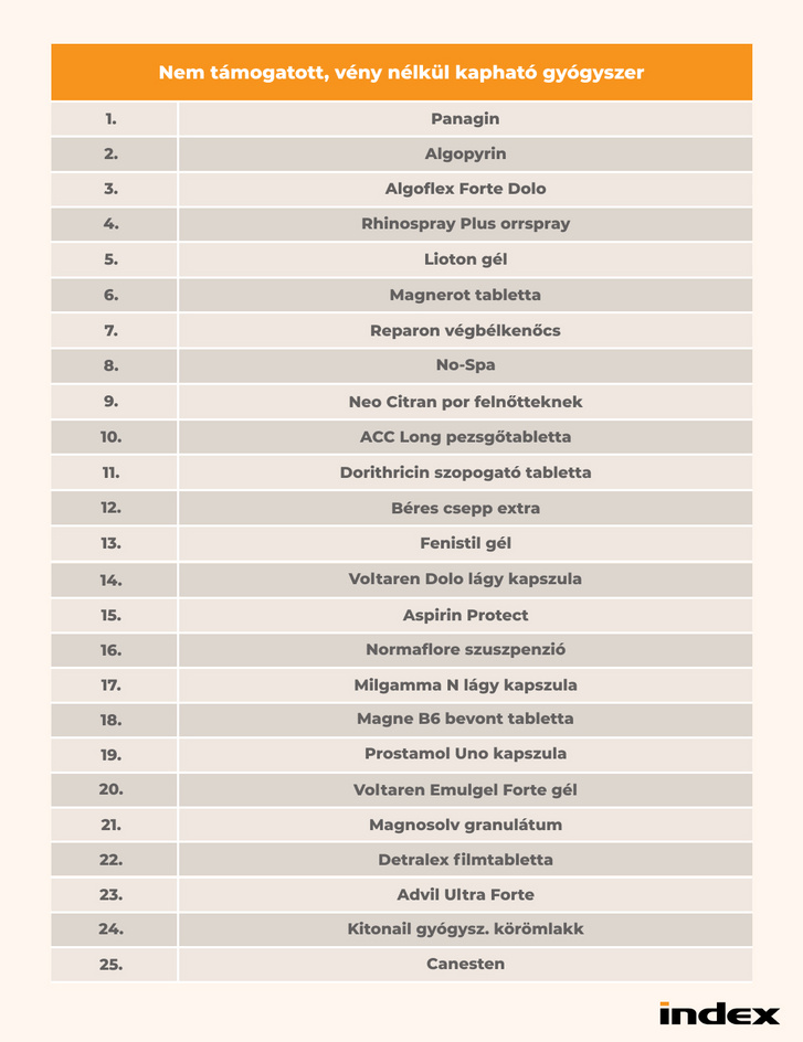 gyógyszerártáblázat
