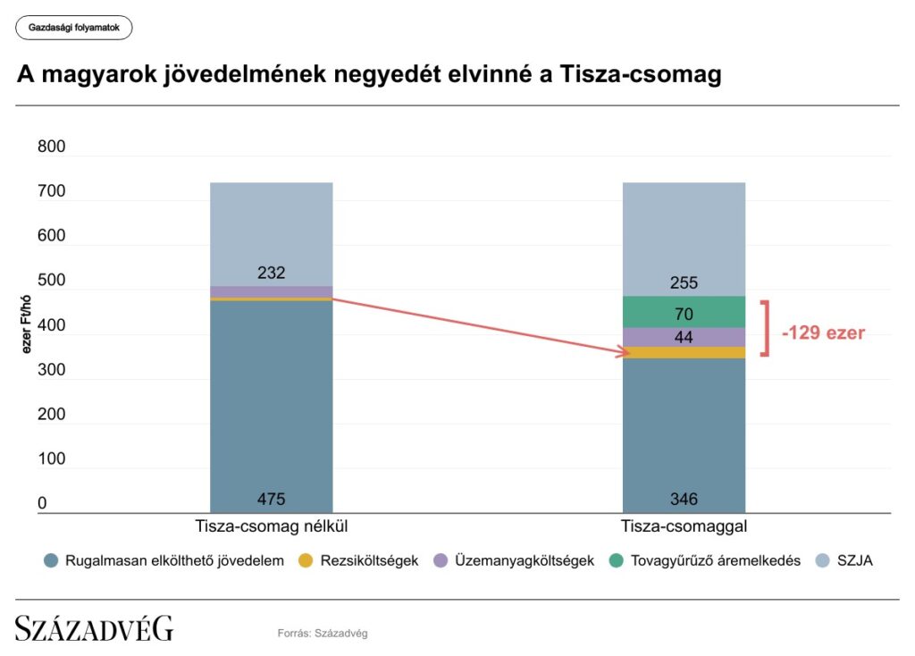 Századvég Tisza-adó