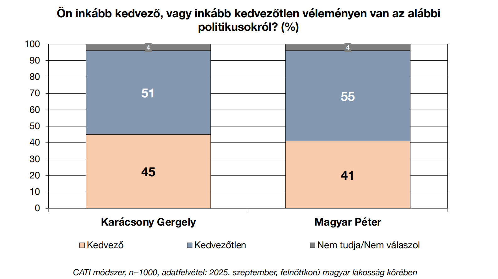 karácsony gergely magyar péter