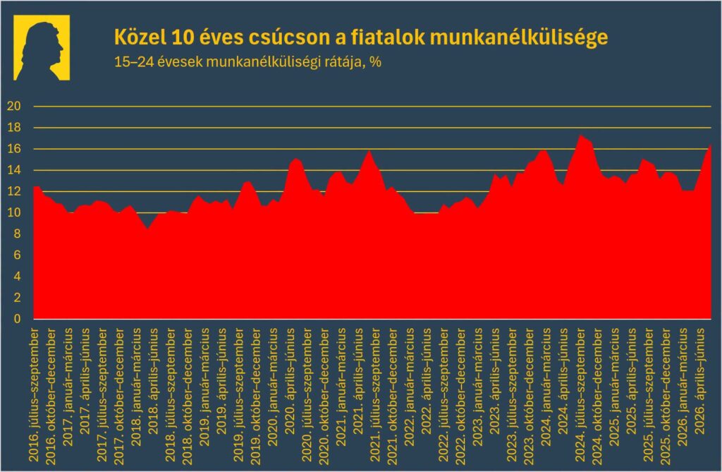 fiatalok munkanélküliség